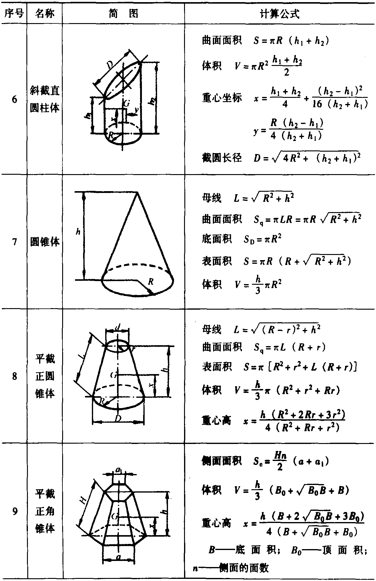 三、常用几何体的计算公式(表1-15)